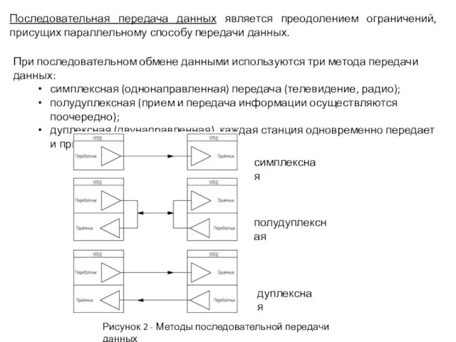 При последовательном обмене данными используются три метода передачи данных: симплексная