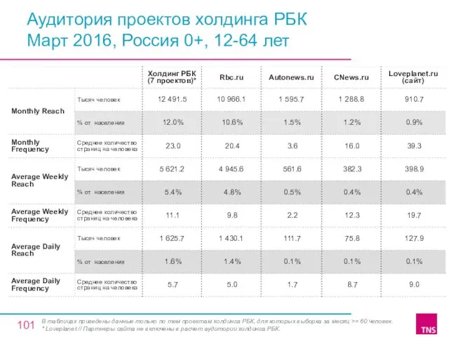 Аудитория проектов холдинга РБК Март 2016, Россия 0+, 12-64 лет