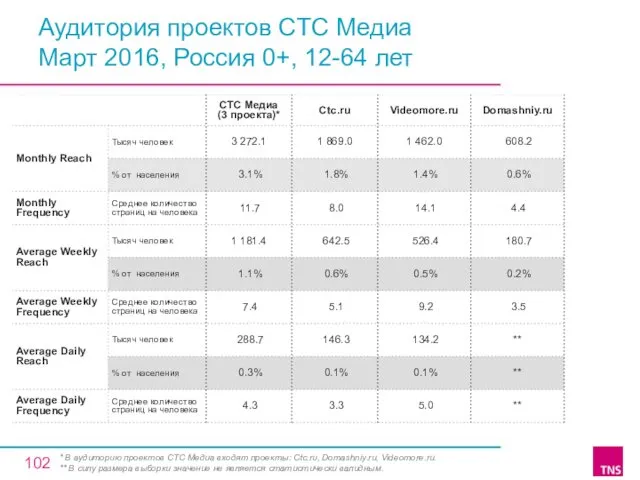 Аудитория проектов СТС Медиа Март 2016, Россия 0+, 12-64 лет * В аудиторию