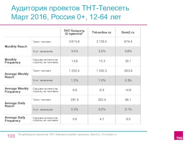 Аудитория проектов ТНТ-Телесеть Март 2016, Россия 0+, 12-64 лет *