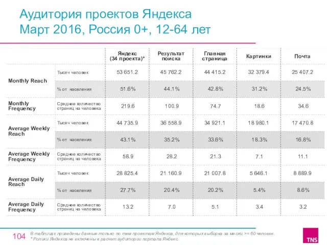 Аудитория проектов Яндекса Март 2016, Россия 0+, 12-64 лет В таблицах приведены данные