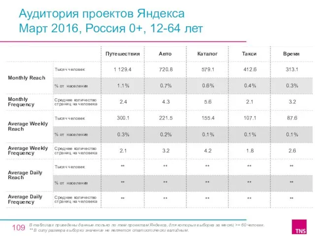 Аудитория проектов Яндекса Март 2016, Россия 0+, 12-64 лет В таблицах приведены данные