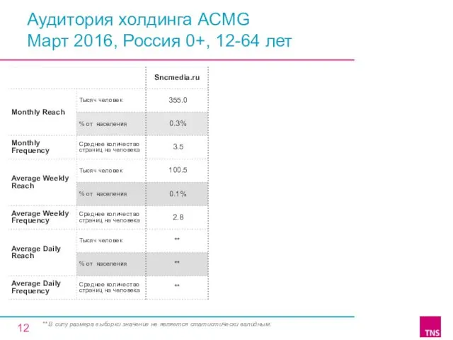 Аудитория холдинга ACMG Март 2016, Россия 0+, 12-64 лет ** В силу размера