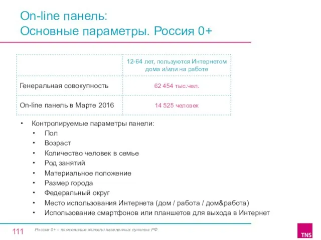 On-line панель: Основные параметры. Россия 0+ Контролируемые параметры панели: Пол Возраст Количество человек