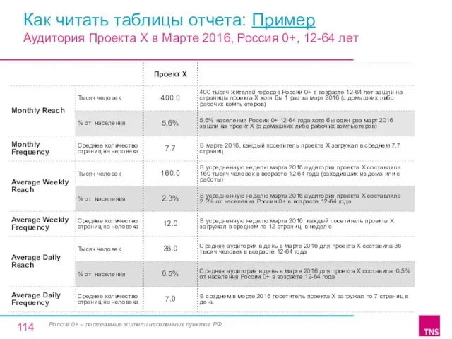 Как читать таблицы отчета: Пример Россия 0+ – постоянные жители населенных пунктов РФ