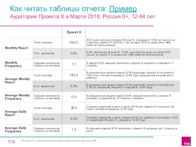 Как читать таблицы отчета: Пример Россия 0+ – постоянные жители