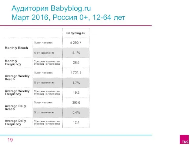 Аудитория Babyblog.ru Март 2016, Россия 0+, 12-64 лет
