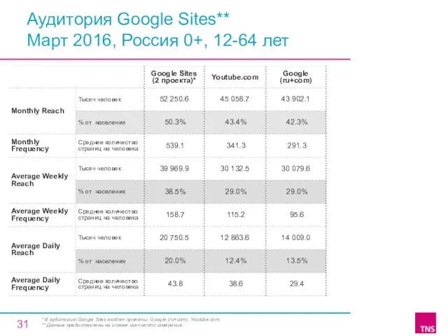 Аудитория Google Sites** Март 2016, Россия 0+, 12-64 лет * В аудиторию Google