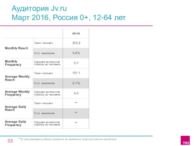 Аудитория Jv.ru Март 2016, Россия 0+, 12-64 лет ** В силу размера выборки