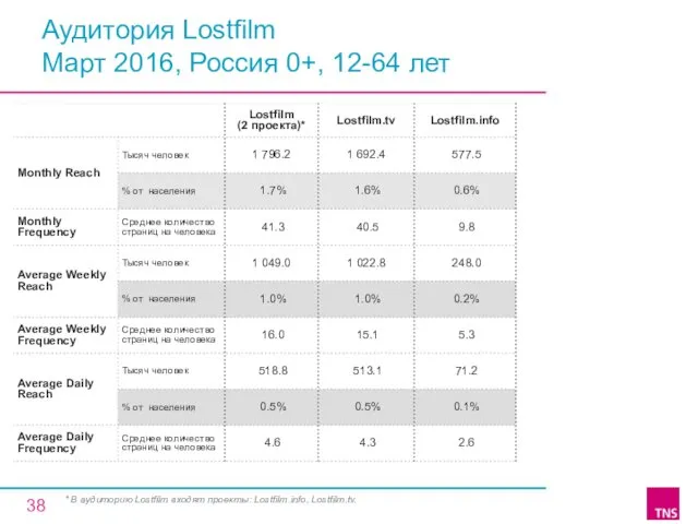 Аудитория Lostfilm Март 2016, Россия 0+, 12-64 лет * В аудиторию Lostfilm входят проекты: Lostfilm.info, Lostfilm.tv.