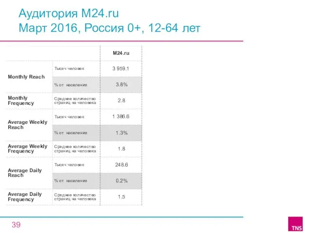 Аудитория M24.ru Март 2016, Россия 0+, 12-64 лет