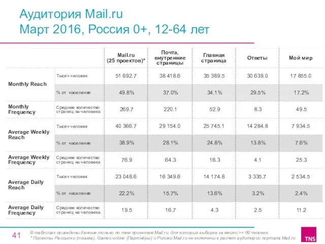 Аудитория Mail.ru Март 2016, Россия 0+, 12-64 лет В таблицах приведены данные только