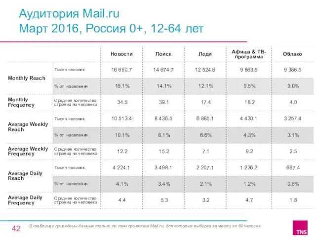 Аудитория Mail.ru Март 2016, Россия 0+, 12-64 лет В таблицах приведены данные только