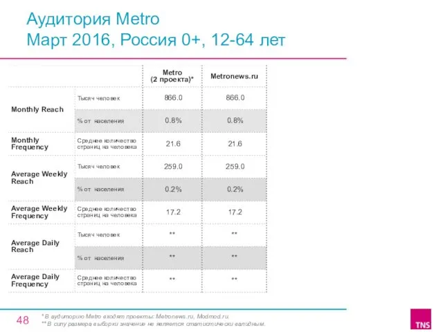 Аудитория Metro Март 2016, Россия 0+, 12-64 лет * В аудиторию Metro входят