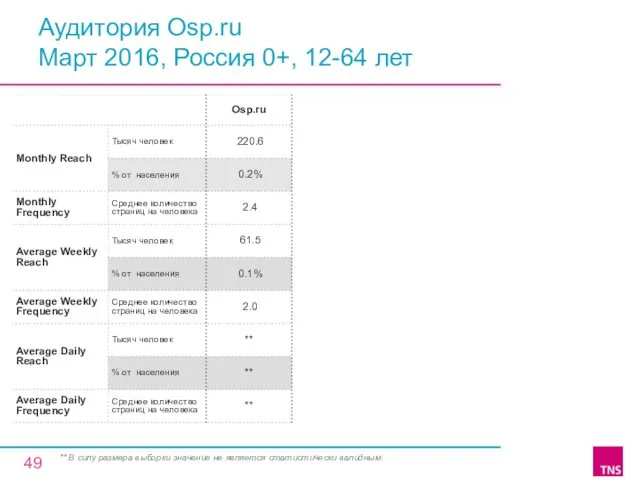 Аудитория Osp.ru Март 2016, Россия 0+, 12-64 лет ** В силу размера выборки