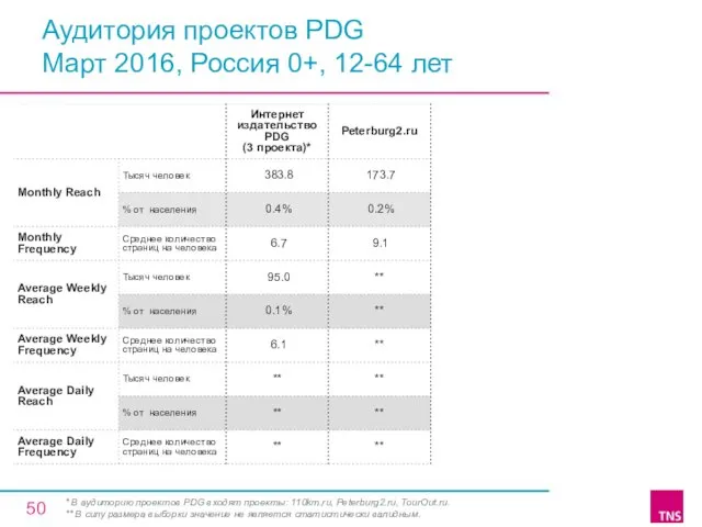 Аудитория проектов PDG Март 2016, Россия 0+, 12-64 лет * В аудиторию проектов