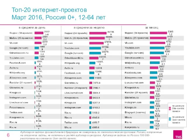 Топ-20 интернет-проектов Март 2016, Россия 0+, 12-64 лет в среднем
