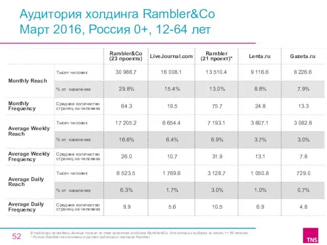 Аудитория холдинга Rambler&Co Март 2016, Россия 0+, 12-64 лет В таблицах приведены данные