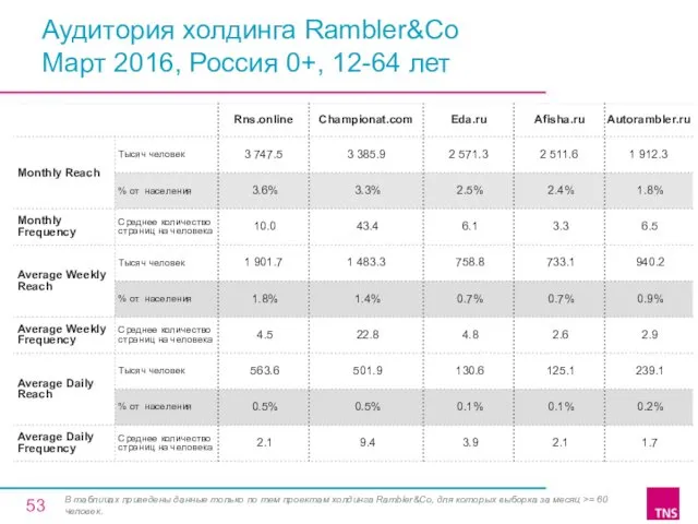 Аудитория холдинга Rambler&Co Март 2016, Россия 0+, 12-64 лет В таблицах приведены данные