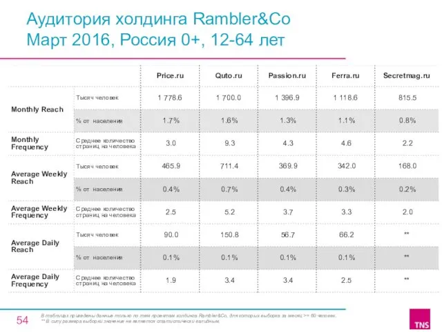 Аудитория холдинга Rambler&Co Март 2016, Россия 0+, 12-64 лет В таблицах приведены данные