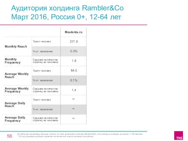 Аудитория холдинга Rambler&Co Март 2016, Россия 0+, 12-64 лет В таблицах приведены данные