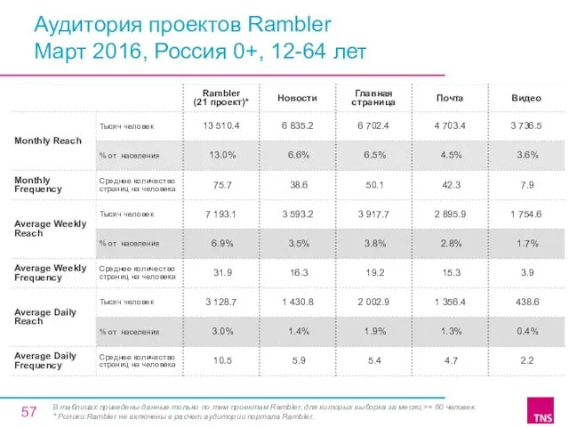 Аудитория проектов Rambler Март 2016, Россия 0+, 12-64 лет В таблицах приведены данные