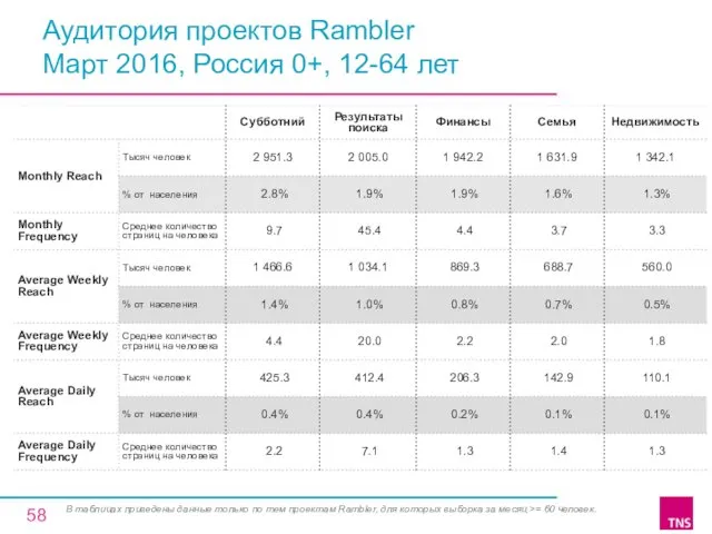 Аудитория проектов Rambler Март 2016, Россия 0+, 12-64 лет В таблицах приведены данные