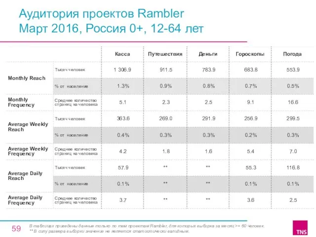 Аудитория проектов Rambler Март 2016, Россия 0+, 12-64 лет В таблицах приведены данные