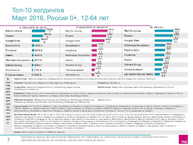 Топ-10 холдингов Март 2016, Россия 0+, 12-64 лет в среднем за день в