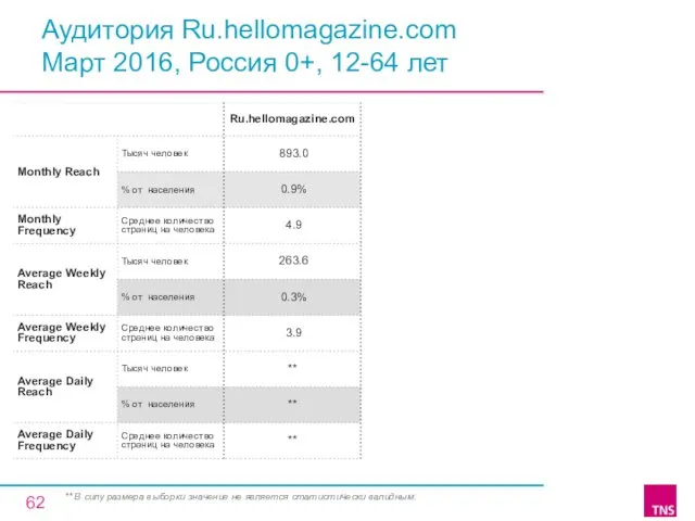 Аудитория Ru.hellomagazine.com Март 2016, Россия 0+, 12-64 лет ** В силу размера выборки
