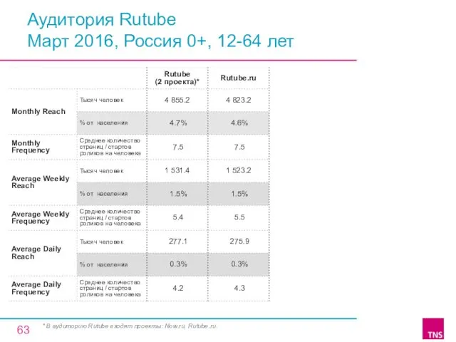 Аудитория Rutube Март 2016, Россия 0+, 12-64 лет * В аудиторию Rutube входят проекты: Now.ru, Rutube.ru.
