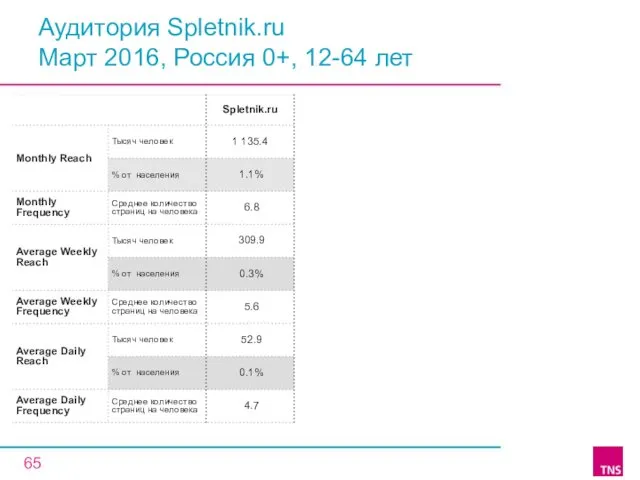 Аудитория Spletnik.ru Март 2016, Россия 0+, 12-64 лет