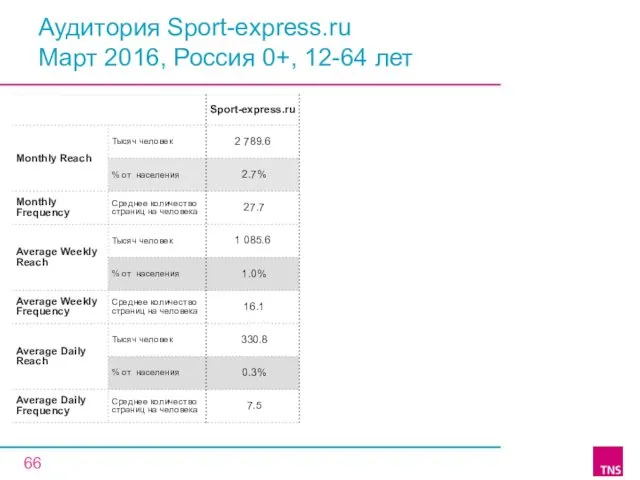 Аудитория Sport-express.ru Март 2016, Россия 0+, 12-64 лет