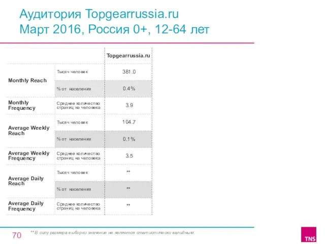 Аудитория Topgearrussia.ru Март 2016, Россия 0+, 12-64 лет ** В силу размера выборки