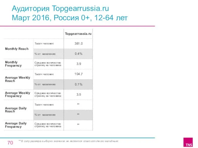 Аудитория Topgearrussia.ru Март 2016, Россия 0+, 12-64 лет ** В