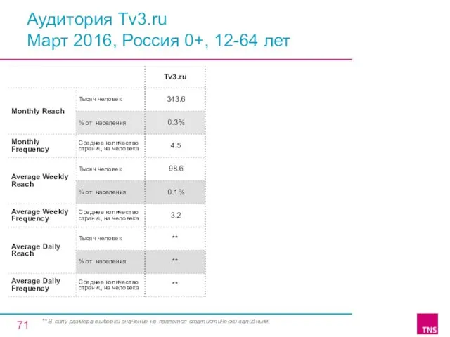 Аудитория Tv3.ru Март 2016, Россия 0+, 12-64 лет ** В силу размера выборки