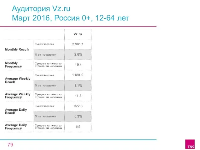 Аудитория Vz.ru Март 2016, Россия 0+, 12-64 лет