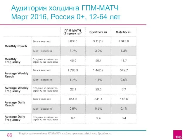 Аудитория холдинга ГПМ-МАТЧ Март 2016, Россия 0+, 12-64 лет * В аудиторию холдинга