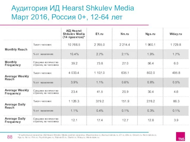 Аудитория ИД Hearst Shkulev Media Март 2016, Россия 0+, 12-64