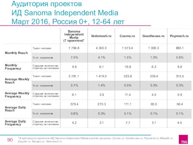 Аудитория проектов ИД Sanoma Independent Media Март 2016, Россия 0+,