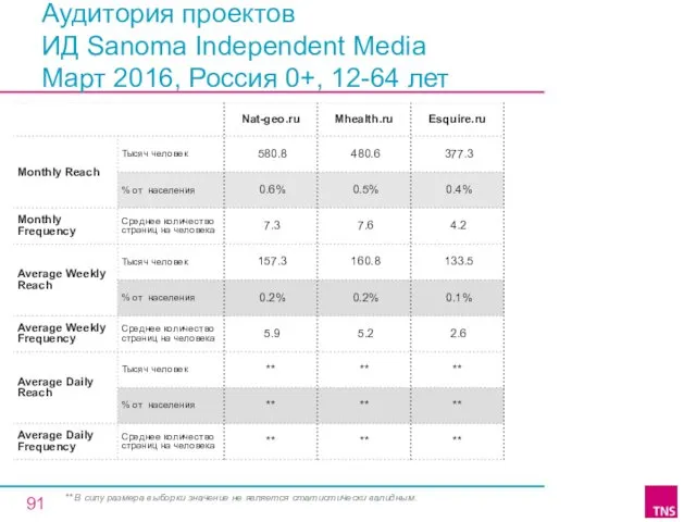 Аудитория проектов ИД Sanoma Independent Media Март 2016, Россия 0+,