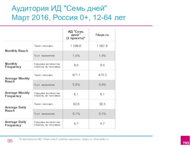 Аудитория ИД "Семь дней" Март 2016, Россия 0+, 12-64 лет * В аудиторию