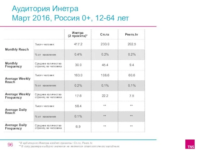 Аудитория Инетра Март 2016, Россия 0+, 12-64 лет * В аудиторию Инетра входят