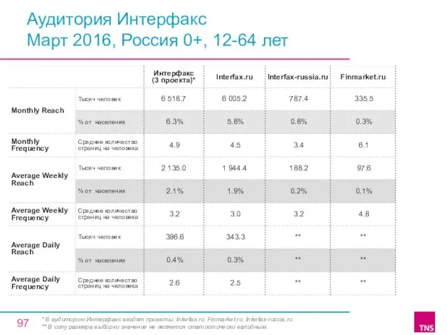 Аудитория Интерфакс Март 2016, Россия 0+, 12-64 лет * В аудиторию Интерфакс входят
