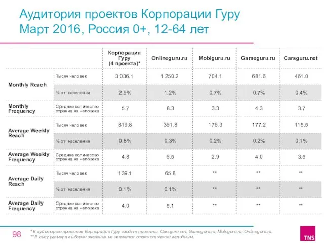 Аудитория проектов Корпорации Гуру Март 2016, Россия 0+, 12-64 лет * В аудиторию