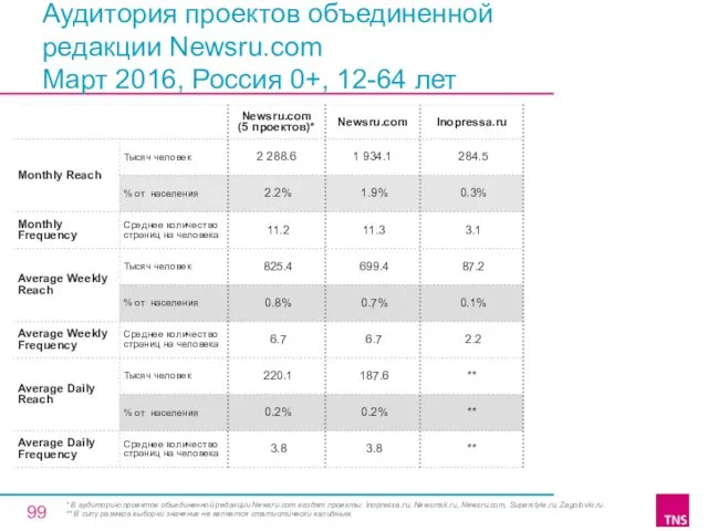 Аудитория проектов объединенной редакции Newsru.com Март 2016, Россия 0+, 12-64