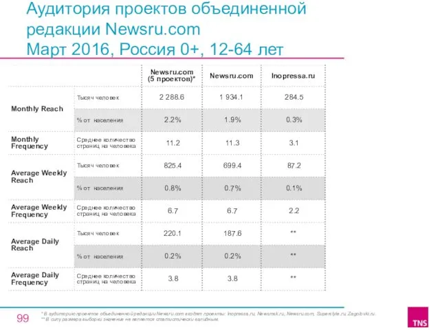 Аудитория проектов объединенной редакции Newsru.com Март 2016, Россия 0+, 12-64 лет * В