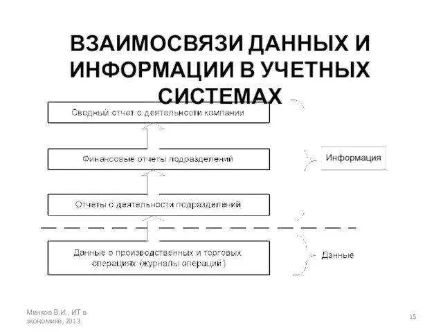 ВЗАИМОСВЯЗИ ДАННЫХ И ИНФОРМАЦИИ В УЧЕТНЫХ СИСТЕМАХ Минков В.И., ИТ в зкономике, 2013