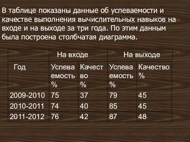 В таблице показаны данные об успеваемости и качестве выполнения вычислительных