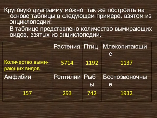 Круговую диаграмму можно так же построить на основе таблицы в